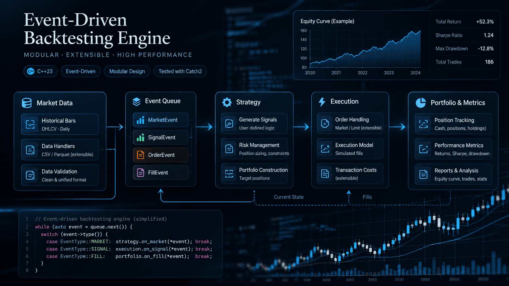 Architecture diagram of the Event-Driven Backtesting Engine