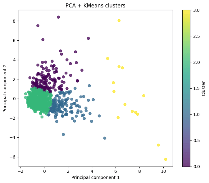PCA and KMeans cluster visualization produced by ML Core